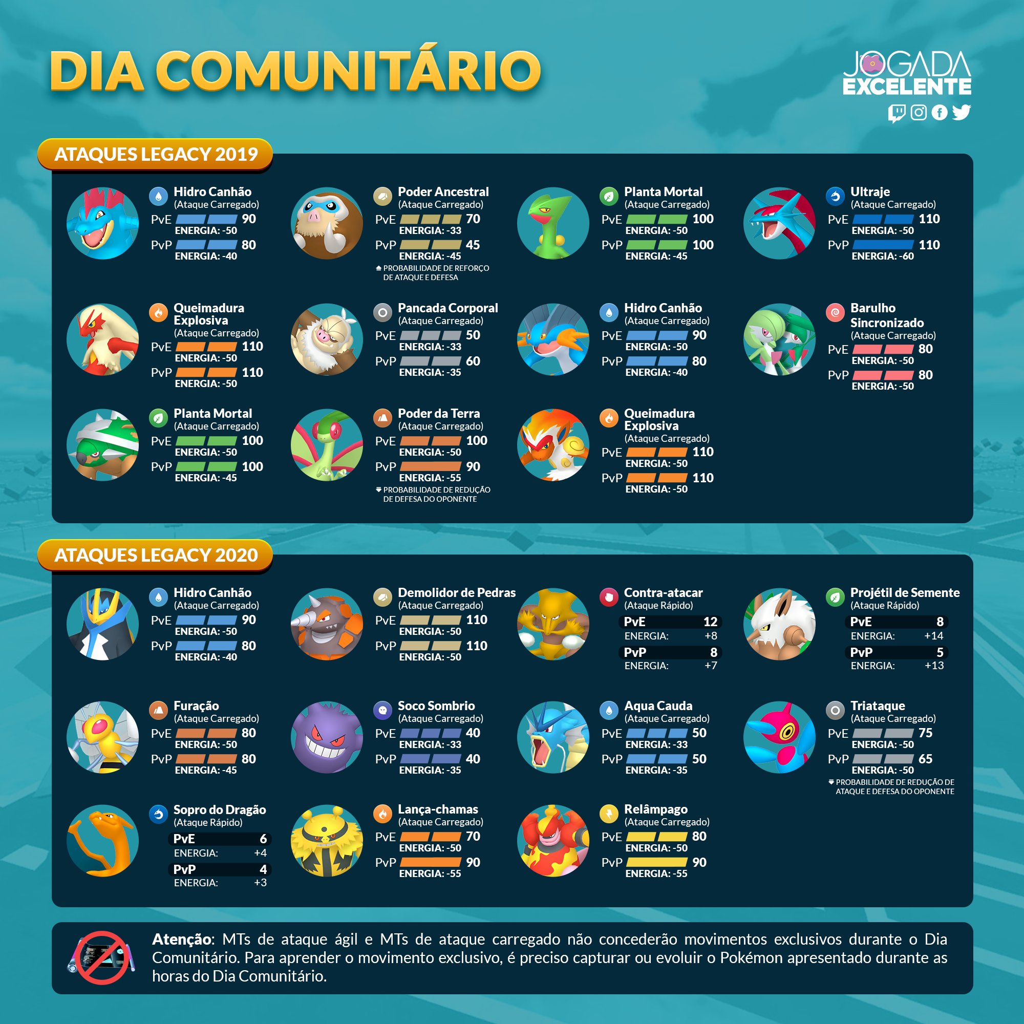 Histórico do Dia Comunitário Pokémon GO - Jogada Excelente