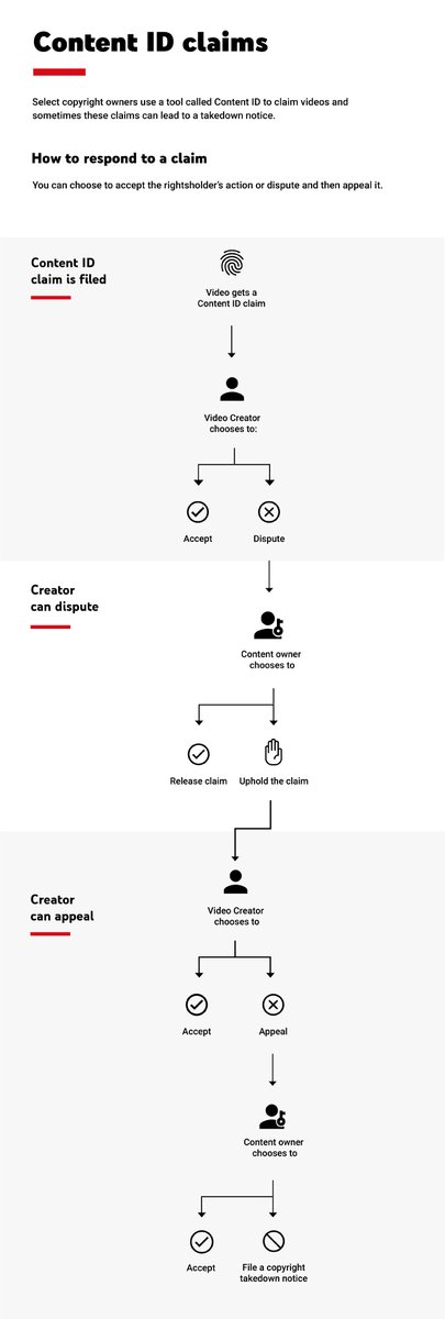 The paper starts by documenting how Content ID REALLY works, and shows how the pretty, streamlined, easy to follow flowcharts that YT publishes to prove that it has a fair and transparent systems are a sham. 17/