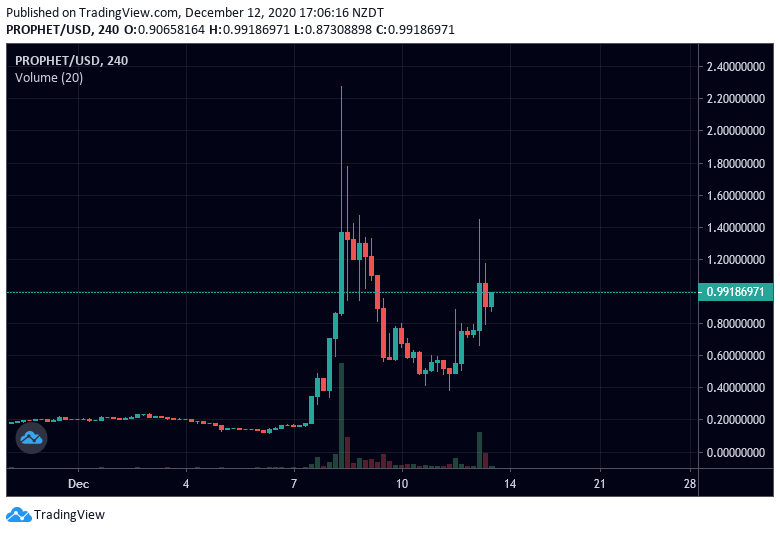 Mat40115766's tweet photo. Prophet chart looking great now $proph

$Prophet $YFD $DEC $UTY https://t.co/b2M4Bjften
