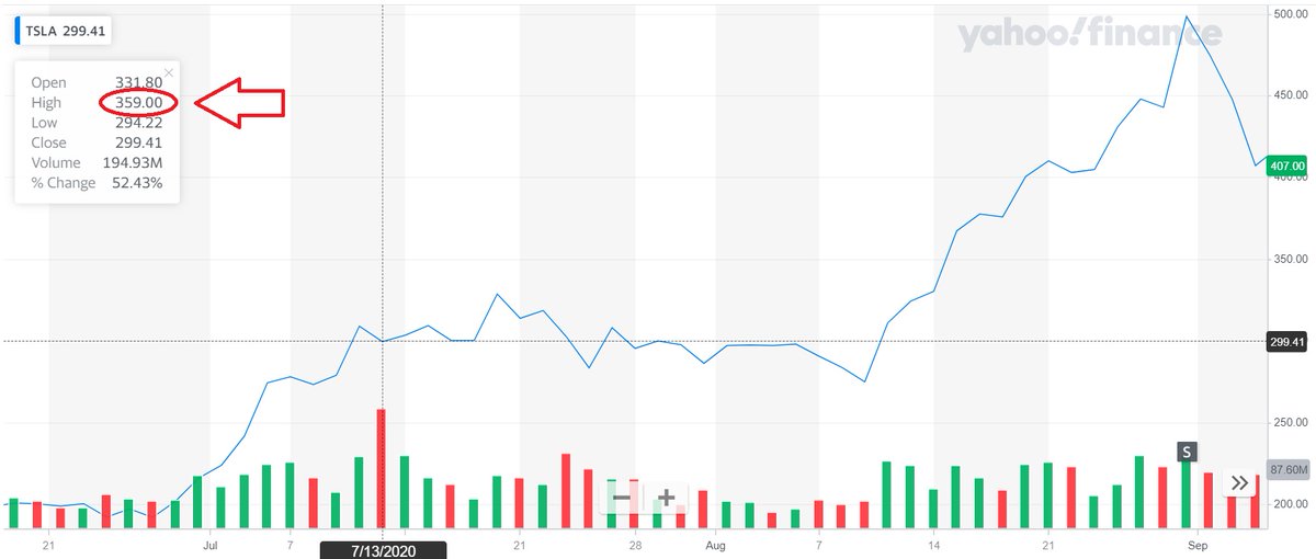 14/18To illustrate this third and final piece of advice, here are a few examples of pullbacks. This first one is from July 13th, when the stock reached $1,800 during the morning, then crashed back down and closed at $1,500. A month later the run-up continued.