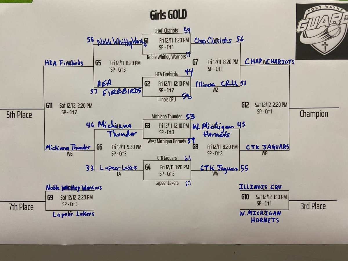 Fort Wayne GUARD Basketball (@guardfw) on Twitter photo 