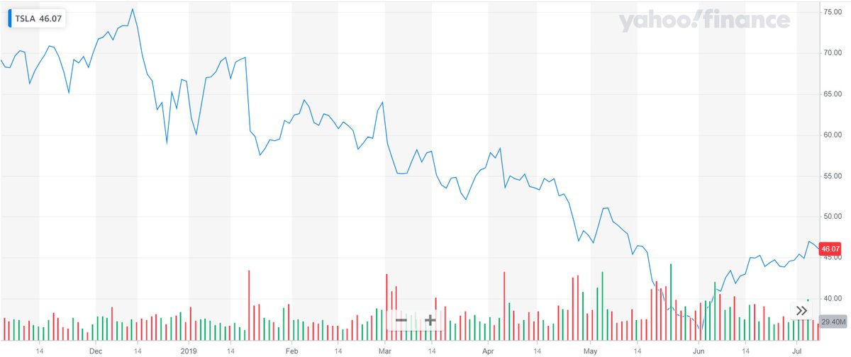 16/18The final example is of real large shareholder selling from H1'19. The big crash in December was due to a broader market sell-off, and the crash on Jan 18th due to bad news. However, most of this 50% drop was over the course of 6 months, not in a short period.