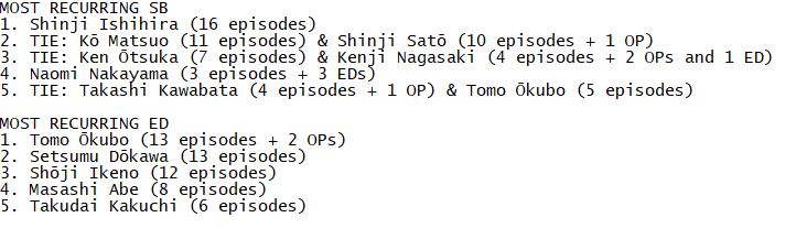 I have just wasted away my time analyzing and deciphering the most recurring storyboard artists/episode directors (including OPs and EDs) in MHA with pure science and razor precision, and here's the resultsmight do a thread on what EPs they worked on and some of their highlights