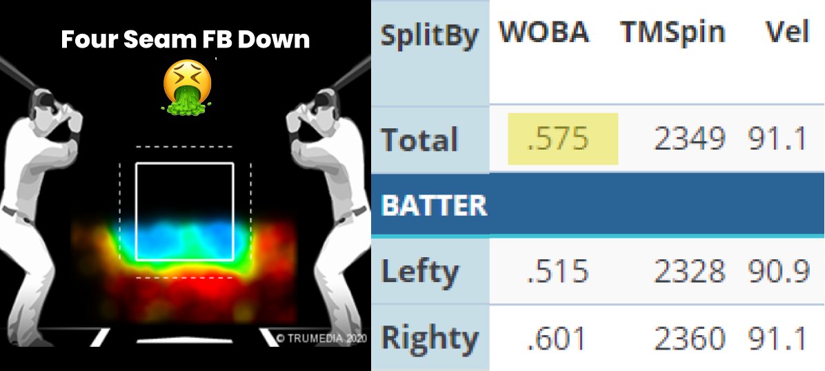 Instead, I’ve always been encouraged to throw my fastball down in the zone…you know – at the knees like everyone has always thought was a good place to throw them.Let’s see how that turned out for me...2/n