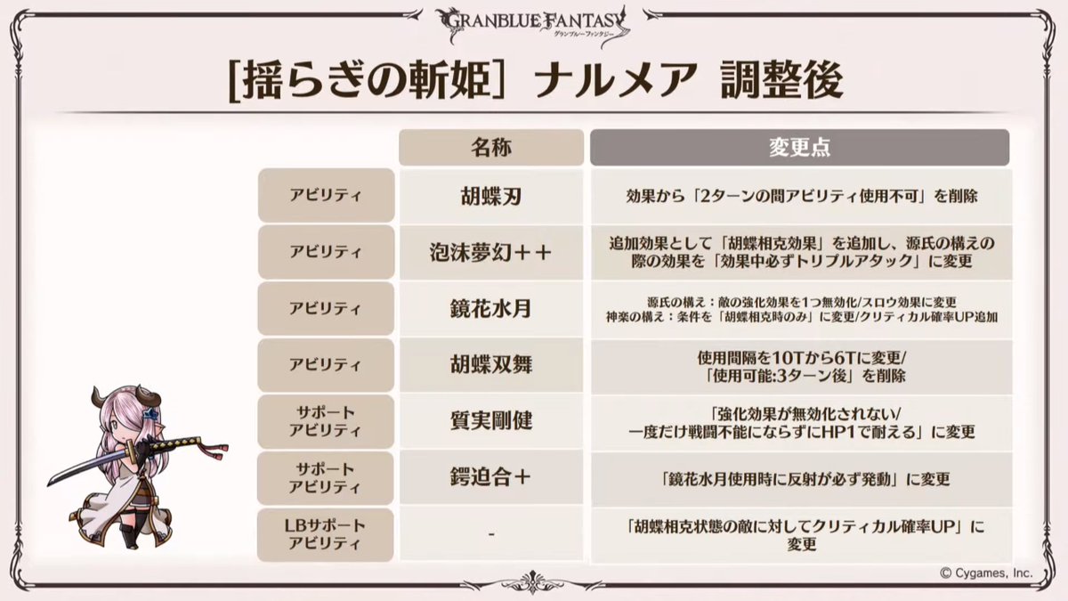 Granblue En Unofficial The Character Rebalance Will Come On December 21st Anre And Narmaya S Changes Previewed We Ll Come Back To These Later Since This Is Rapid Fire T Co Yrsghi9lta