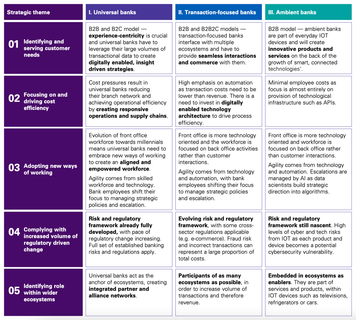 David Jimenez Maireles Banking Business Models Of The Future Universal Banks Transaction Focused Banks Ambient Banks T Co D5hvrrxgsy Challengerbanks Fintech Digital Talent Technology Disruption Cx Banking Strategy