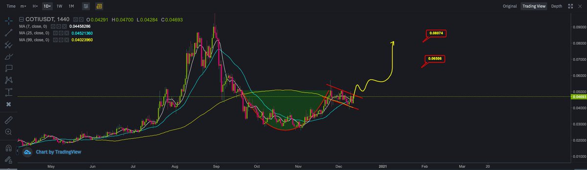 CryptoNewton's tweet photo. Buying $COTI every dips from yesterday because of this cup and handle on daily and coming news. Bullish. https://t.co/DgIEfcThPt