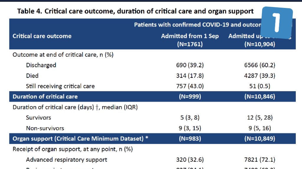 As more outcomes come to light the lower mortality figures we saw reported on earlier second wave  @ICNARC reports are drifting very much upwards and towards wave 1 figures 17.1% (mid October - fig )23.1% (end first week in Nov - fig ) 30% (latest Dec 11th - fig 
