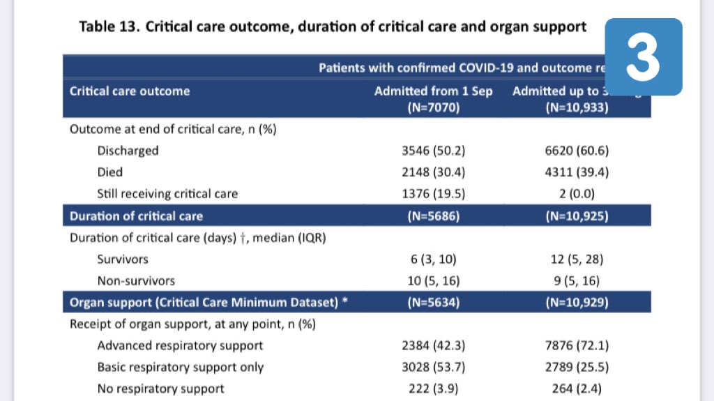 As more outcomes come to light the lower mortality figures we saw reported on earlier second wave  @ICNARC reports are drifting very much upwards and towards wave 1 figures 17.1% (mid October - fig )23.1% (end first week in Nov - fig ) 30% (latest Dec 11th - fig 
