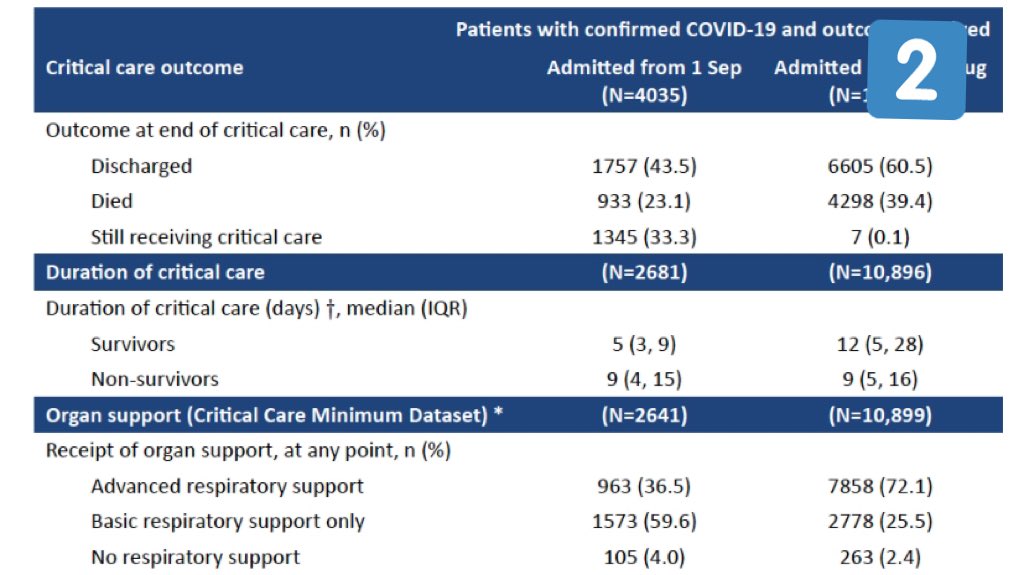 As more outcomes come to light the lower mortality figures we saw reported on earlier second wave  @ICNARC reports are drifting very much upwards and towards wave 1 figures 17.1% (mid October - fig )23.1% (end first week in Nov - fig ) 30% (latest Dec 11th - fig 