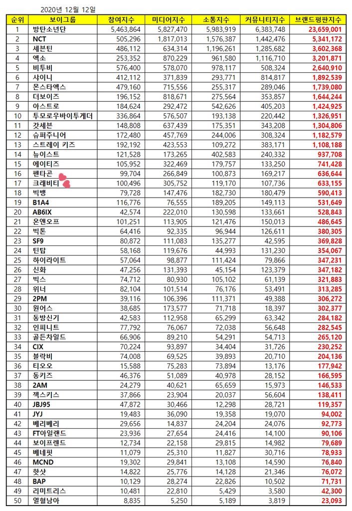 December Boy Group Brand Reputation Rankings #17  #CRAVITY #CRAVITY  #크래비티 @CRAVITYstarship  @CRAVITY_twt