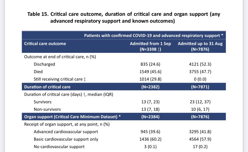 The mortality for those receiving invasive mechanical ventilation is almost *identical* to wave 1 And that is before we even know everyone’s outcomes (29.8% undetermined outcome) The mortality for all ventilated wave 2 patients so far is 45.6% (wave 1 = 47.7%)