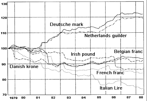 2/The EMS was doomed to fail as members applied different monetary policies while trying to keep their fx rates in a pre-defined corridor. The German Bundesbank refused to devalue the Mark when other centr. banks inflated their currencies - strengthening the Mark by comparison.