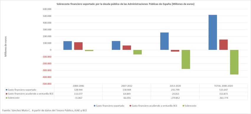 España se financia a tipos negativos.Buena noticia.Pero no es oro todo lo que reluce. Desde el 2000 hemos sufrido 361.000 millones de sobrecoste por no poder pedir prestado en “nuestro” BCE al mismo coste que la banca.Un peaje brutal a coste de la mayoría social.Hilo va