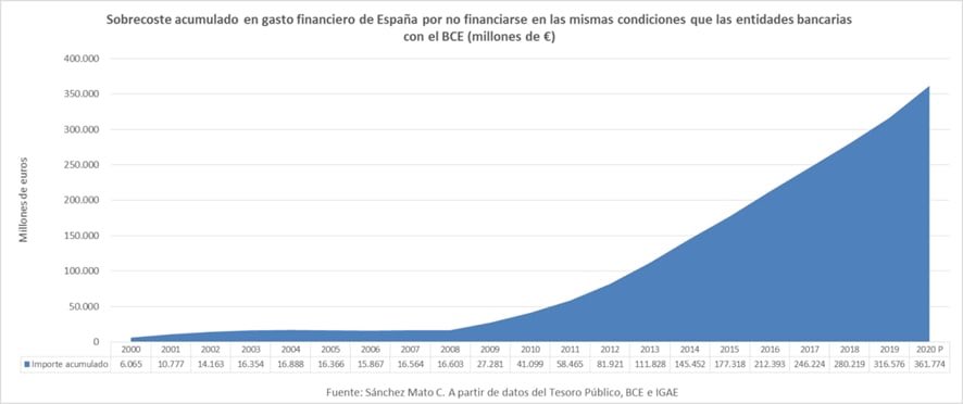 España es dueña del 10% del BCE.Pero el artículo 123 del Tratado de Funcionamiento de la Unión Europea establece que, ni nuestro país ni el resto, pueden acudir al banco central de su propiedad para financiarse.Nos ha costado 361.774 millones de euros desde el 2000 