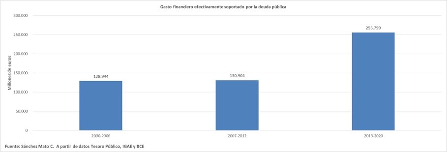 Desde que Dragui dijo “haré lo que sea necesario para sostener el euro y, créanme, será suficiente” las primas de riesgo cayeron. El precio de financiarnos ha bajado un 30%. Pero el volumen de gasto financiero se ha multiplicado.Y las ventajas a la banca han aumentado.
