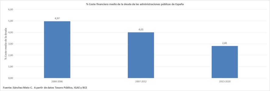 Desde que Dragui dijo “haré lo que sea necesario para sostener el euro y, créanme, será suficiente” las primas de riesgo cayeron. El precio de financiarnos ha bajado un 30%. Pero el volumen de gasto financiero se ha multiplicado.Y las ventajas a la banca han aumentado.