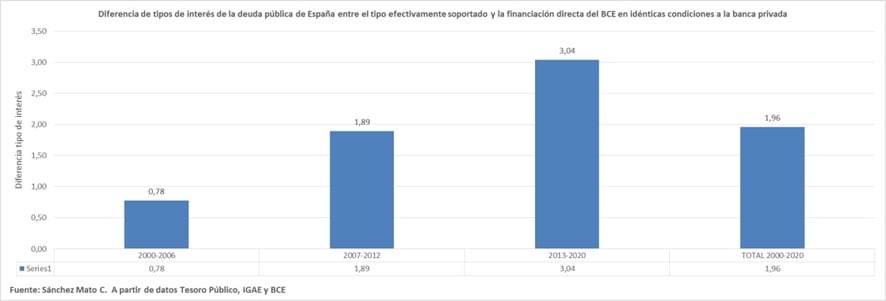 Si España accediese al BCE en las mismas condiciones que lo hacen el Banco Santander o BBVA, en estos últimos 8 años nos habríamos financiado a un tipo de interés del 3,04% inferior.Nada menos que 279.852 millones que podrían haberse destinado a proteger a la gente.