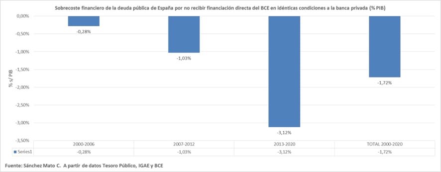 Lo que nos ahorraríamos si el Estado español fuera tratado en condiciones de igualdad, ni mejor ni peor, que la banca es una burrada. La media desde 2000 es del 1,7% del PIB anual. Y el coste se ha triplicado en el período 2013-2020 llegando al 3,1% del PIB.Cuando más daño hace