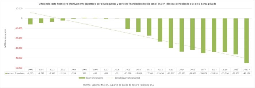En 2020 el sobrecoste financiero por no poder financiarnos directamente con el BCE superará los 45.000 millones de euros, el 62% del elevado déficit que tendrán las administraciones públicas este año. En 2019 sin ese lastre hubiésemos tenido superávit de 3.000 millones.