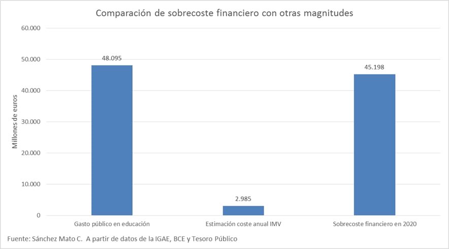 Imaginaos lo que se podría haber hecho en este año 2020 con más de 45.000 millones adicionales para los presupuestos públicos. Equivale prácticamente a lo que dedicamos en todo el estado a educación o supone 15 veces lo que se destinará al Ingreso Mínimo Vital.
