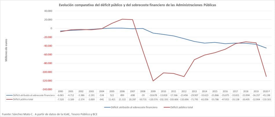 A los paladines de la "estabilidad presupuestaria" no les preocupa que las arcas públicas sufran un enorme sobrecoste financiero. Porque es un trasvase directo al sector privado y ha enriquecido a quienes operan en los mercados especulando con la deuda pública de forma ilegítima.