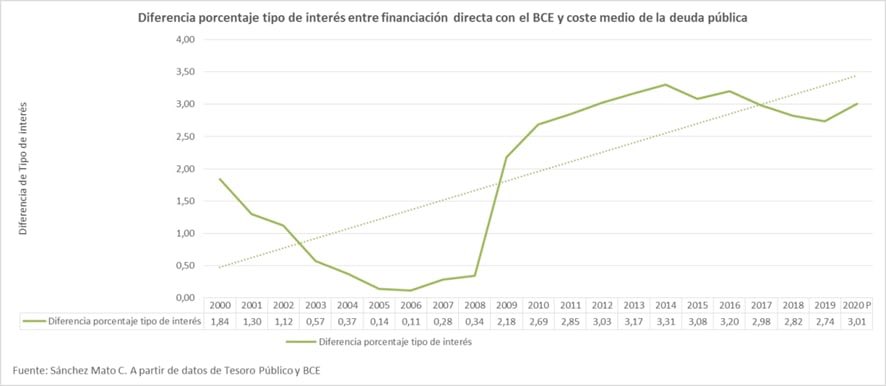 A los paladines de la "estabilidad presupuestaria" no les preocupa que las arcas públicas sufran un enorme sobrecoste financiero. Porque es un trasvase directo al sector privado y ha enriquecido a quienes operan en los mercados especulando con la deuda pública de forma ilegítima.