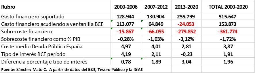 Nos felicitamos del desbloqueo que permitirá la llegada a nuestro país de 24.000 millones anuales durante los próximos 3 años. Pero se nos va el doble por no podernos financiar sin intermediarios con el BCE. Hay que reformar YA el artículo 123 del TFUE y parar esta sangría.