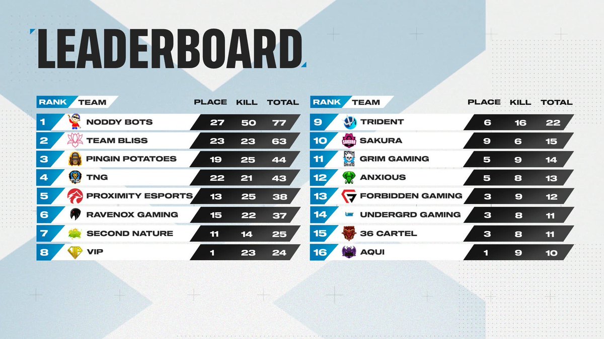 [#PUBG] 

Good performance coming from the boys, securing the 5th position on Day 1, will come back tomorrow and dominate Day 2!

#ClawsOut 🐺 | #PRXPUBG | <a href="/ExistOceania/">EXIST</a>