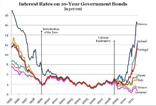 9/When the euro launched in 1999, fx rates between the different national currencies were fixed & interest rates converged. Investors thought the sound principles of the Bundesbank would be transferred to the ECB, leading to artificially low interest rates in Southern countries.