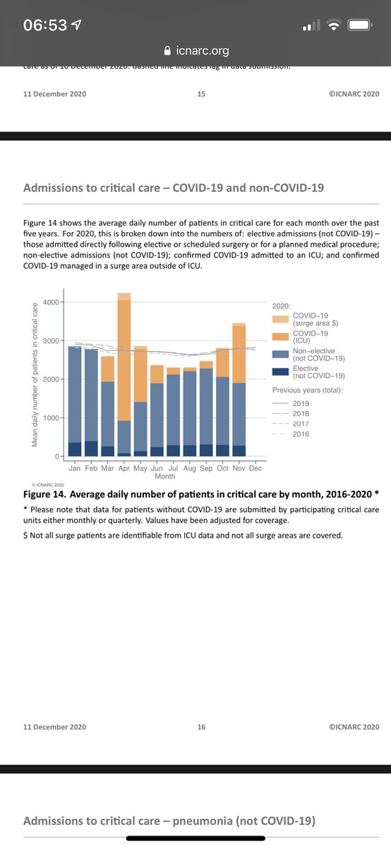 This helpful graph illustrates that compared to the last 4 years average, the UK ICUs were similarly full, despite the logistical challenges we face due to staff sickness and infection control measures.