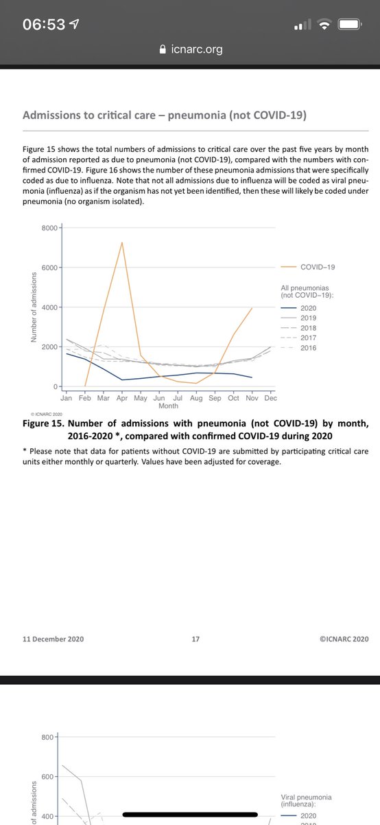 The social distancing has helped enormously to reduce normal respiratory illness transmission: pneumonia and flu admissions don’t seem to have their usual November uptick.
