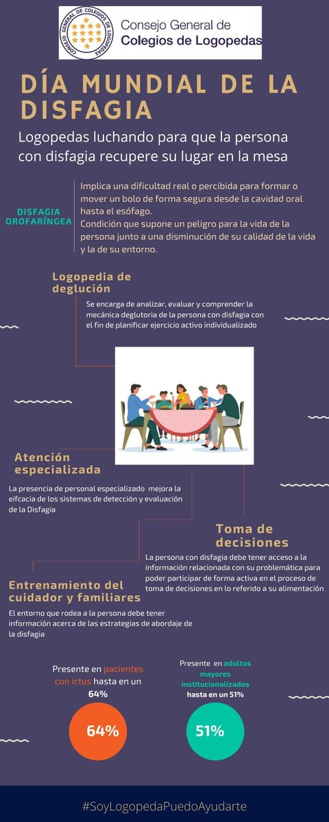 Hoy es el Día de la Disfagia, dificultad que tiene una alta prevalencia en nuestra población a la vez que es muy desconocida. La disfagia sigue siendo un enemigo silencioso a día de hoy. Las logopedas luchamos para seguir atendiendo a la persona con disfagia y los que les rodean
