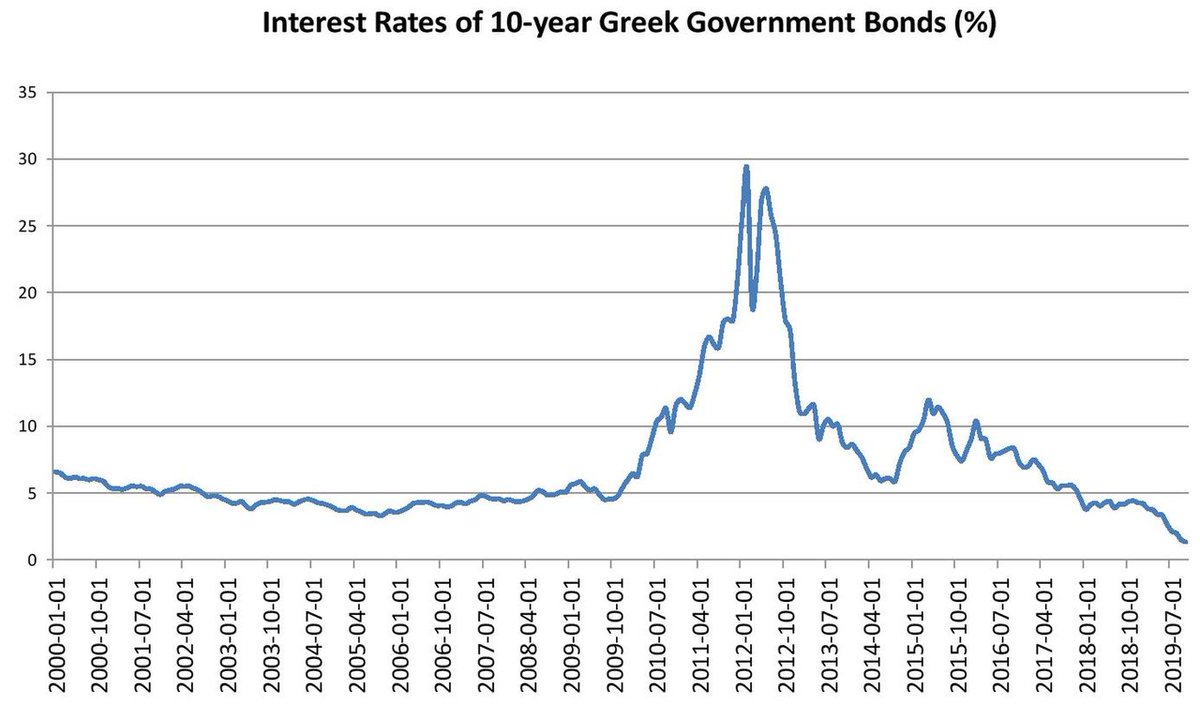 13/Investors became nervous that Greece & other PIIGS countries (Portugal, Ireland, Italy & Spain) would default on their debt. Agencies downgraded Greece’s credit rating to junk status. Interest rates for Greek debt increased massively, reaching a peak of almost 30% in 2012.