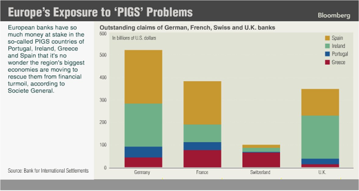 17/Few days later, agencies downgraded other PIIGS countries. Stock markets & the euro crashed. Yields of bonds went up sharply. French & German banks held huge amounts of debts from PIIGS & there was fear that a default would lead to the collapse of the EU banking system.