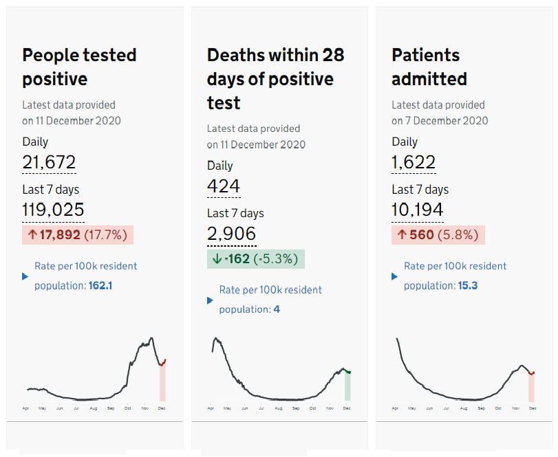 The number of people testing positive for SARS Cov-2 is definitely up in the last 7 days, while the number of patients admitted to hospital with COVID-19 is beginning to rise, and the number of deaths (which lags behind admissions) was falling but has now levelled off. 2/7