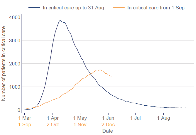 Government data fit with the independent data from  @ICNARC describing intensive care admissions. The number of patients in ICU with COVID-19 appeared to be falling 7 days ago but not any more. 3/7