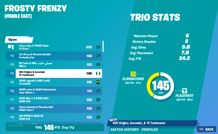 Originzfn's tweet photo. 5th in Frenzy cup session 3 opens w/ @kovolskyy and @Twistnator 
3/3 qual'd 😾
@HVCEsp #HavocReached https://t.co/TPt0mmBENE
