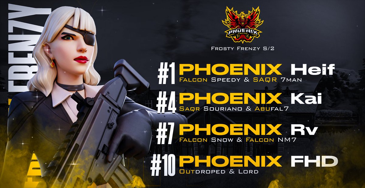 🏆︱Our Phoenix’s Placements in the Frosty Frenzy Session 2 Finals 🦅🔥

#1 <a href="/heifiu/">SCYTES Heif</a>
#4 @kai4u1
#7 @FahadYaseer2
#10 <a href="/RealRv_/">Rv</a>

#PhoenixToTop