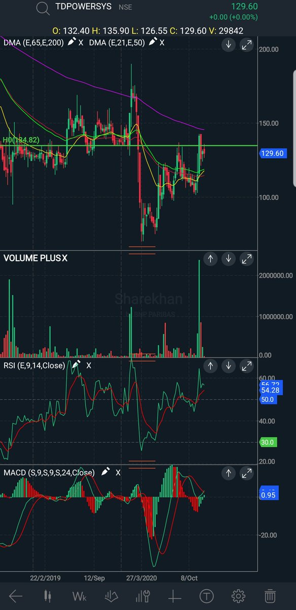 5Man_Commander's tweet image. A daily close above 145 will shoot it towards 200 

#tdpowersystem