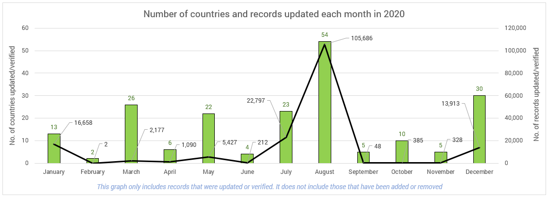 protectedplanet's tweet photo. 4/ In 2020, an average of 16 countries and 14,000 records were updated in the Protected Planet databases every month!! 🤸‍♀️
Want to see when a country was last updated? 
Search for the country and you will find a list of data providers, with the update year:
https://t.co/9LIcpGlKsr https://t.co/HCrNeQyMFl