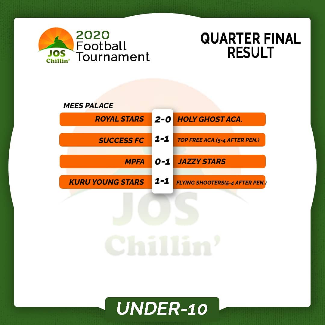 JosChillininfo's tweet photo. RESULTS UPDATE!!!

#joschillinfootballtournament #joschillinfootballacademy #joschillin 
#joschillinmegafiesta https://t.co/gr5AizGKWV
