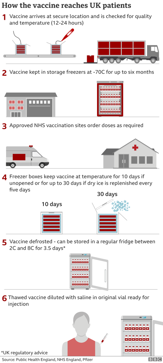 upyorkshire's tweet photo. How will the UK jab millions of people?

@dominicbailey_ and I looked at the logistics of the biggest vaccination programme the country has ever seen 

https://t.co/tXpS8nZiC9

With design work by @lilly_huynh_ and @inari_ta 

#coronavirusuk #CovidVaccine #PfizerBioNTech https://t.co/lMxabU8XO5