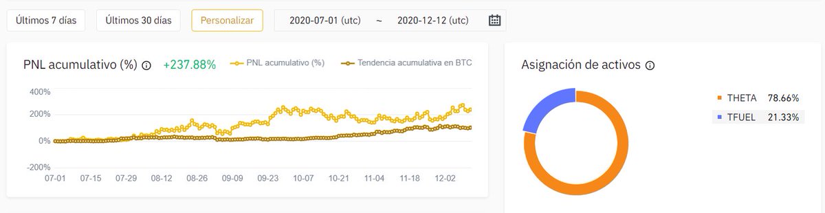 DBATTAGLIAYtube's tweet photo. Buenos días para todos aquellos que desde hace 6 meses vienen invirtiendo en @Theta_Network en mi caso llevo un +237% sin duda una de las mejores recomendaciones del 2020 y con seguridad del 2021. ¿Que opinas? #Bitcoin #trading https://t.co/dNfDSuUYsf