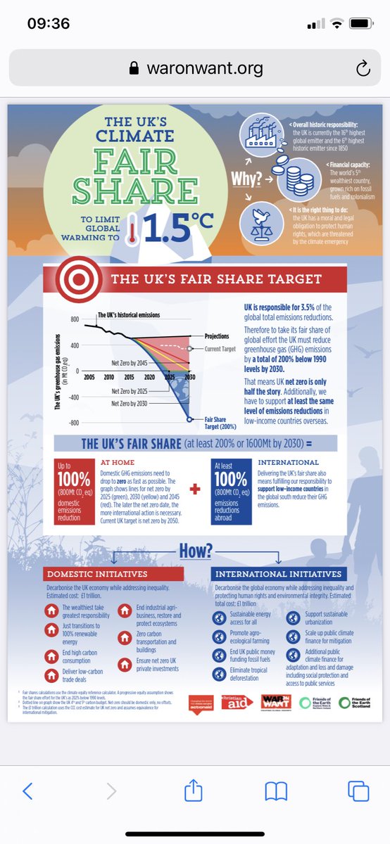 7. Yet rich countries want to delay action until 2050, back unproven technologies with net zero emissions & not do their fair share of effort to prevent breaching the critical 1.5c guardrail. The UK must be at real zero by 2030 & pay their climate debt