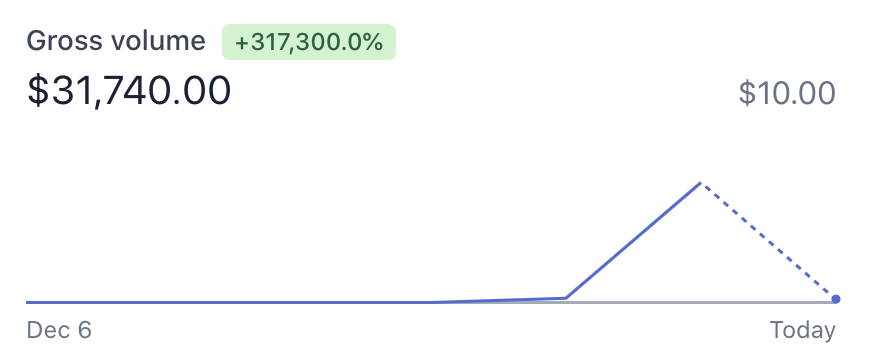 sariazout's tweet photo. I made >30k on the Internet yesterday. AMA. https://t.co/2dUQJCsA5i