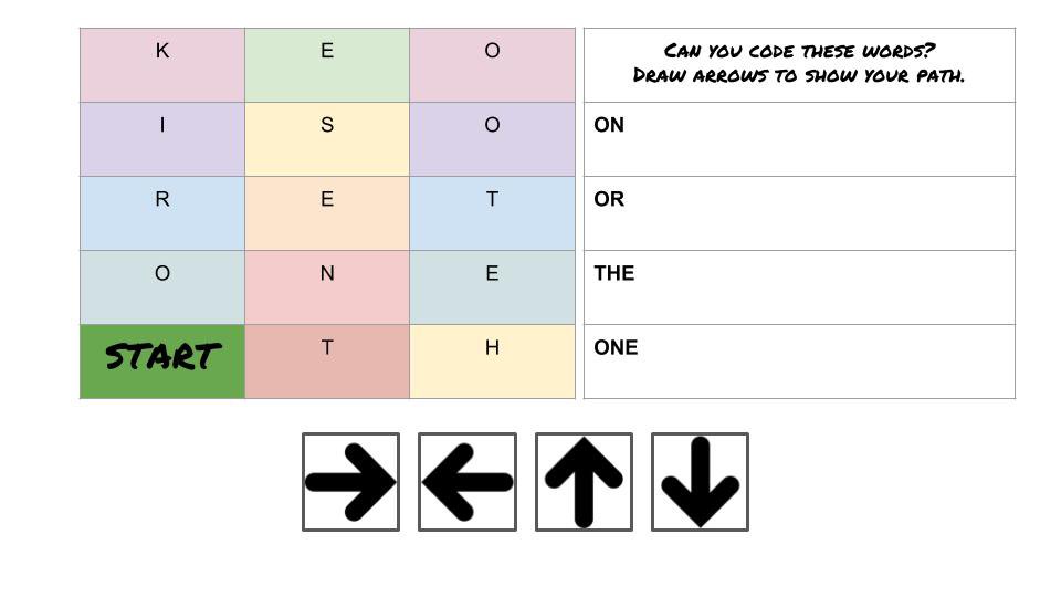 CompTeacherK_5's tweet image. Setting the stage for coding in Kindergarten with directional algorithms. @shady_side #SSAjuniorschool #HourOfCode #HourOfCode2020 #KidsCanCode @hourofcode @McMenemyTweets