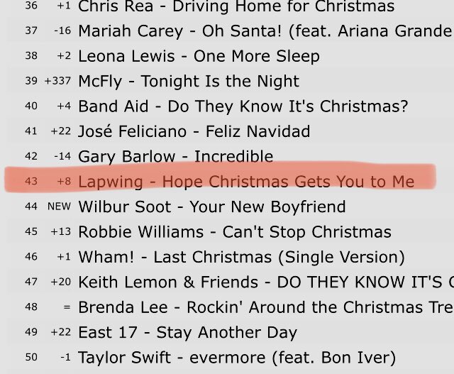 wearelapwing's tweet photo. What is happening?!!! Up to 43 in the ⁦⁦@itunesUKmusic⁩ chart!!! This is unreal! Thank you so much to everyone who’s supporting us - we are sooo grateful! https://t.co/0BDDfNyI9L
