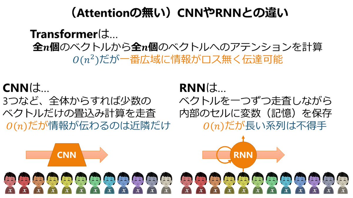 Transformerの図ってCV系の自分には分かりにくい（※個人的感想）ので、自分なりに説明を与えてみました。  元の図の方が分かりやすいという人はそれで全く問題なくて、誰かの説明で分かる確率が上がるのに寄与できれば。 詳しくは資料をどうぞ。, image size:1200x675