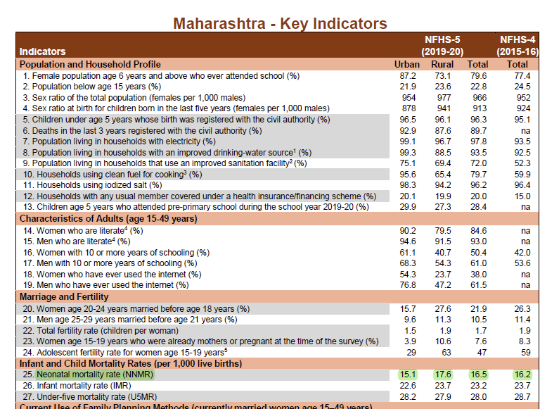 In Maharashtra, neonatal mortality actually increased according to the NFHS?!(infant and child mortality basically the same)